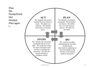 ACT
We integrate the lessons
learned from our check or
Study. We adjust our
methods. We identify
what more we need to
learn.
PLAN
We identify our purpose
and goals. We formulate
our theory. We define
how we will measure
success. We plan our
activities.
DO
We execute our plan,
undertaking the activities,
itroducing the
interventions, applying our
best knowledge to the
pursuit of our desired
purpose and goals.
STUDY
We monitor the outcomes,
testing the theory of our
plan. We study the results
for signs of progress and
success or unexpected
outcomes. We look for
lessons learned or
problems solved.
•Plan
•Do
•Study/Check
•Act
•Analyze
•Plan again
•…
24
By Meresa H.
 