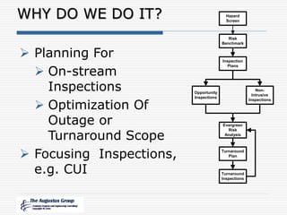 WHY DO WE DO IT?
 Planning For
 On-stream
Inspections
 Optimization Of
Outage or
Turnaround Scope
 Focusing Inspections,
e.g. CUI
Hazard
Screen
Risk
Benchmark
Inspection
Plans
Non-
Intrusive
Inspections
Opportunity
Inspections
Turnaround
Plan
Evergreen
Risk
Analysis
Turnaround
Inspections
 