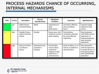 PROCESS HAZARDS CHANCE OF OCCURRING,
INTERNAL MECHANISMS
 