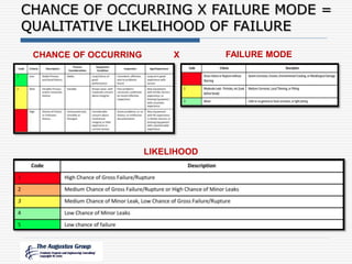 CHANCE OF OCCURRING X FAILURE MODE =
QUALITATIVE LIKELIHOOD OF FAILURE
CHANCE OF OCCURRING X FAILURE MODE
LIKELIHOOD
 