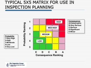 TYPICAL 5X5 MATRIX FOR USE IN
INSPECTION PLANNING
Consequence Ranking
ABCDE
HIGH
MED HIGH
MEDIUM
LOW
1
2
3
4
5
ProbabilityRanking
Consequence
A-Catastrophic
B-Very Serious
C-Serious
D-Significant
E-Minor
Probability
1-Very High
2-High
3-Moderate
4-Low
5-Very Low
 