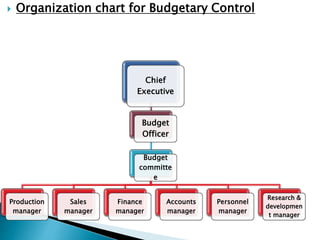  Organization chart for Budgetary Control
Chief
Executive
Budget
Officer
Budget
committe
e
Production
manager
Sales
manager
Finance
manager
Accounts
manager
Personnel
manager
Research &
developmen
t manager
 