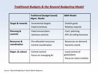 Beyond Budgeting Model.pdf Managing costs & mcs by bhawani nandan prasad iim calcutta | PPTX