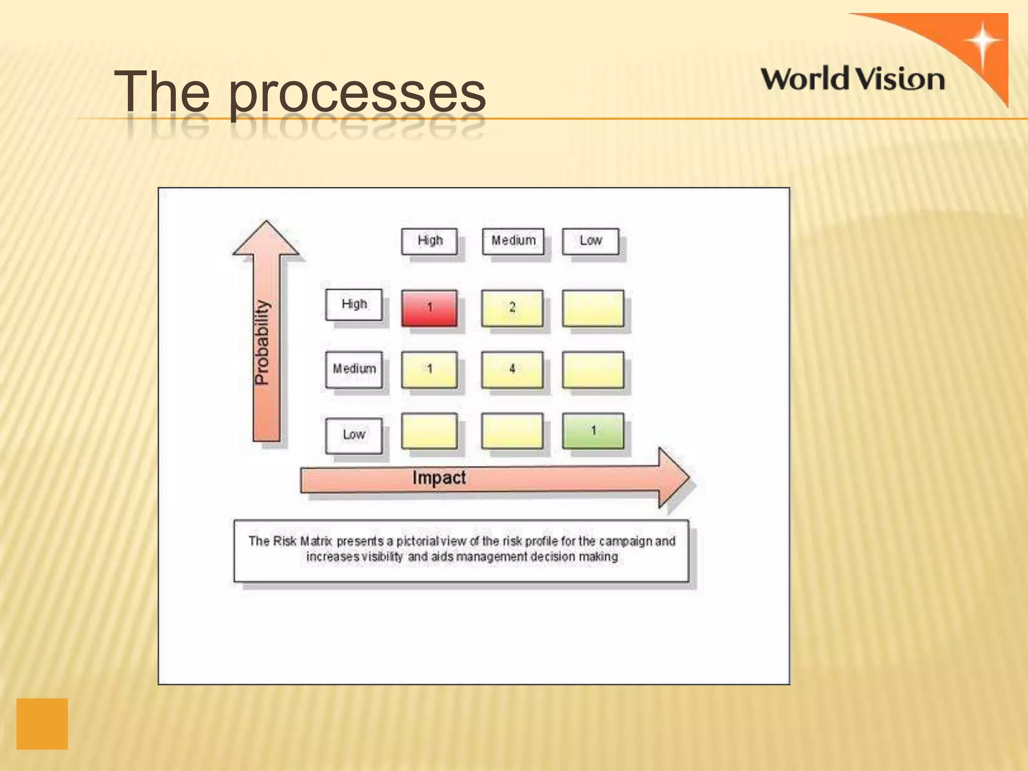 The processes

 