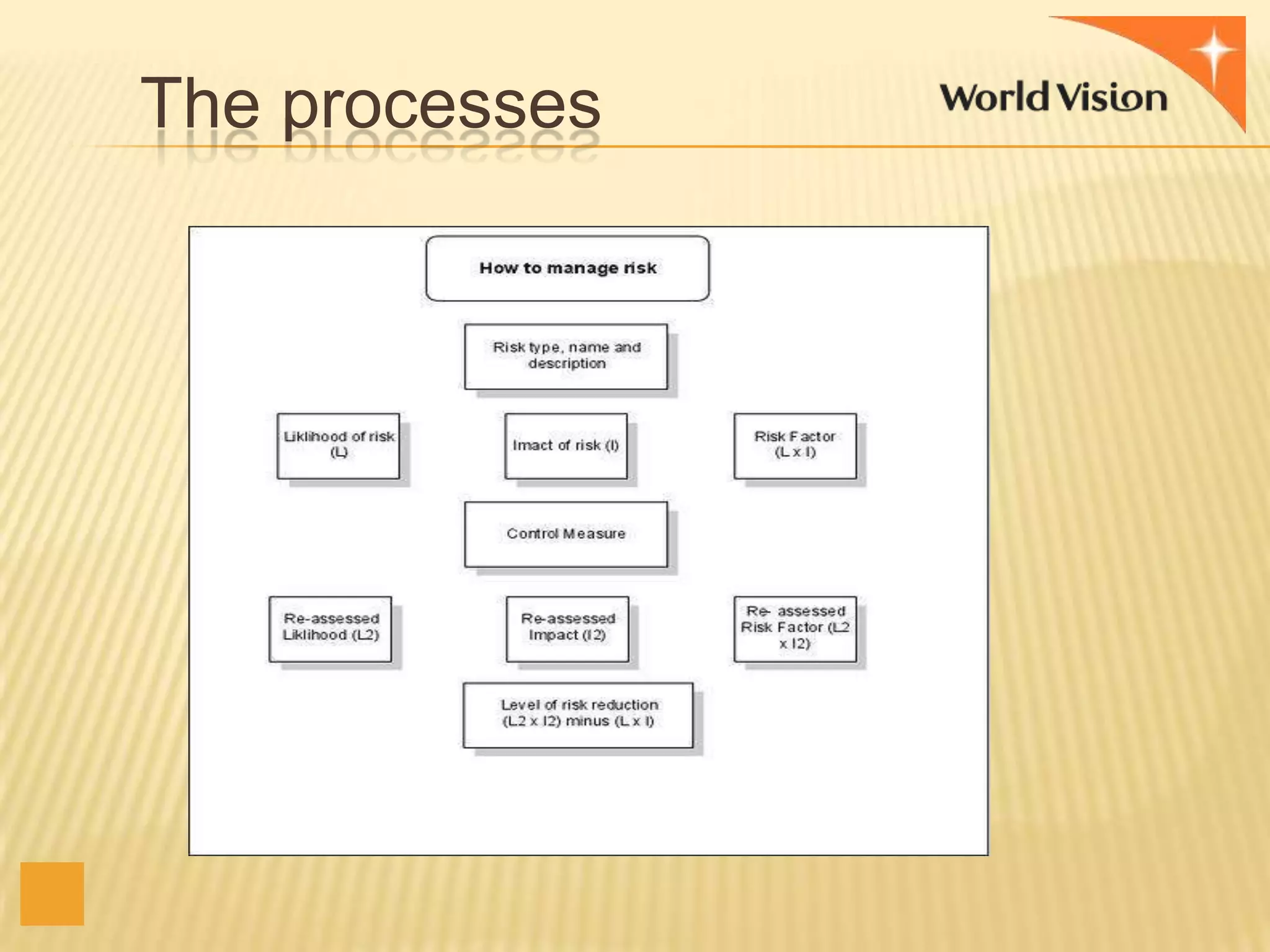 The processes

 