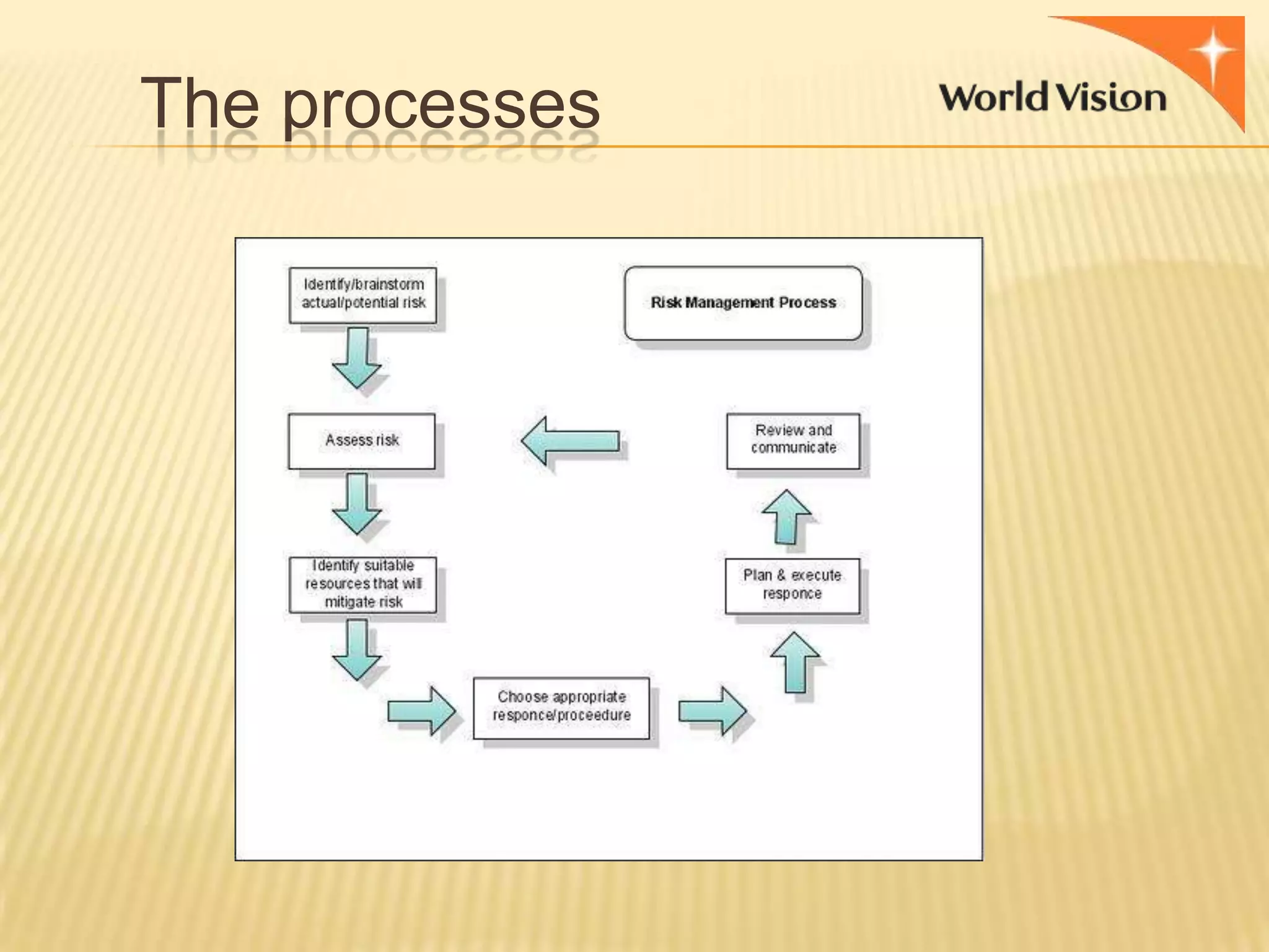 The processes

 