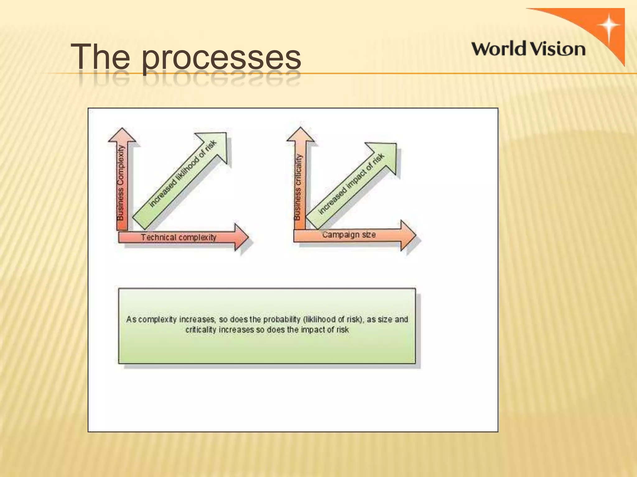 The processes

 