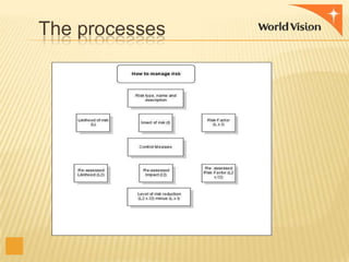 The processes

 