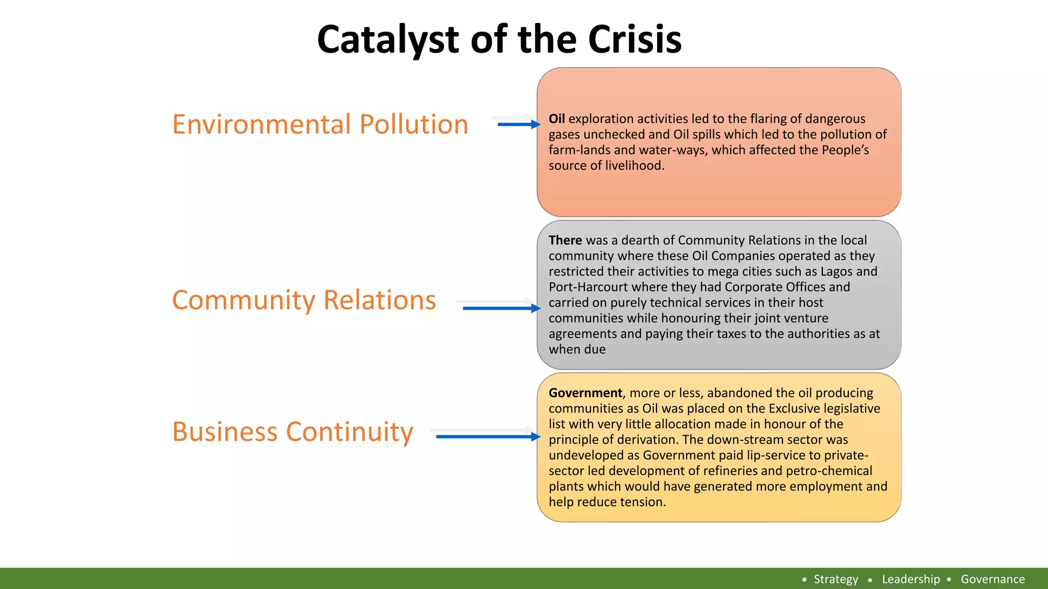 Catalyst of the Crisis
Environmental Pollution
Community Relations
Business Continuity
Oil exploration activities led to the flaring of dangerous
gases unchecked and Oil spills which led to the pollution of
farm-lands and water-ways, which affected the People’s
source of livelihood.
There was a dearth of Community Relations in the local
community where these Oil Companies operated as they
restricted their activities to mega cities such as Lagos and
Port-Harcourt where they had Corporate Offices and
carried on purely technical services in their host
communities while honouring their joint venture
agreements and paying their taxes to the authorities as at
when due
Government, more or less, abandoned the oil producing
communities as Oil was placed on the Exclusive legislative
list with very little allocation made in honour of the
principle of derivation. The down-stream sector was
undeveloped as Government paid lip-service to private-
sector led development of refineries and petro-chemical
plants which would have generated more employment and
help reduce tension.
Strategy Leadership Governance
 