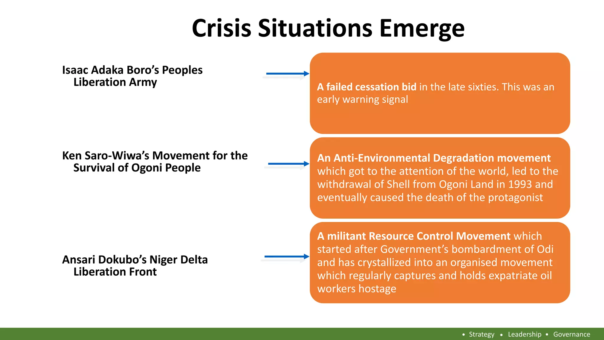 Crisis Situations Emerge
Isaac Adaka Boro’s Peoples
Liberation Army
Ken Saro-Wiwa’s Movement for the
Survival of Ogoni People
Ansari Dokubo’s Niger Delta
Liberation Front
A failed cessation bid in the late sixties. This was an
early warning signal
An Anti-Environmental Degradation movement
which got to the attention of the world, led to the
withdrawal of Shell from Ogoni Land in 1993 and
eventually caused the death of the protagonist
A militant Resource Control Movement which
started after Government’s bombardment of Odi
and has crystallized into an organised movement
which regularly captures and holds expatriate oil
workers hostage
Strategy Leadership Governance
 