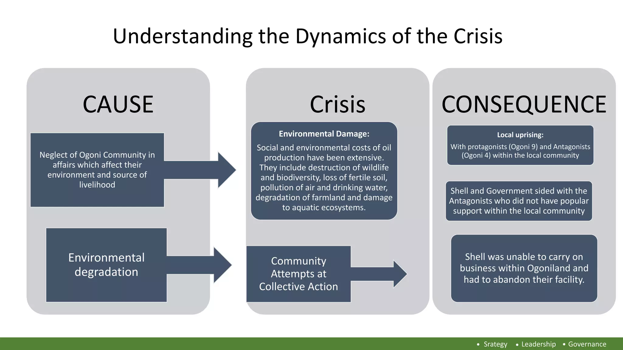 Understanding the Dynamics of the Crisis
CAUSE
Neglect of Ogoni Community in
affairs which affect their
environment and source of
livelihood
Environmental
degradation
Crisis
Environmental Damage:
Social and environmental costs of oil
production have been extensive.
They include destruction of wildlife
and biodiversity, loss of fertile soil,
pollution of air and drinking water,
degradation of farmland and damage
to aquatic ecosystems.
Community
Attempts at
Collective Action
CONSEQUENCE
Local uprising:
With protagonists (Ogoni 9) and Antagonists
(Ogoni 4) within the local community
Shell and Government sided with the
Antagonists who did not have popular
support within the local community
Shell was unable to carry on
business within Ogoniland and
had to abandon their facility.
Srategy Leadership Governance
 