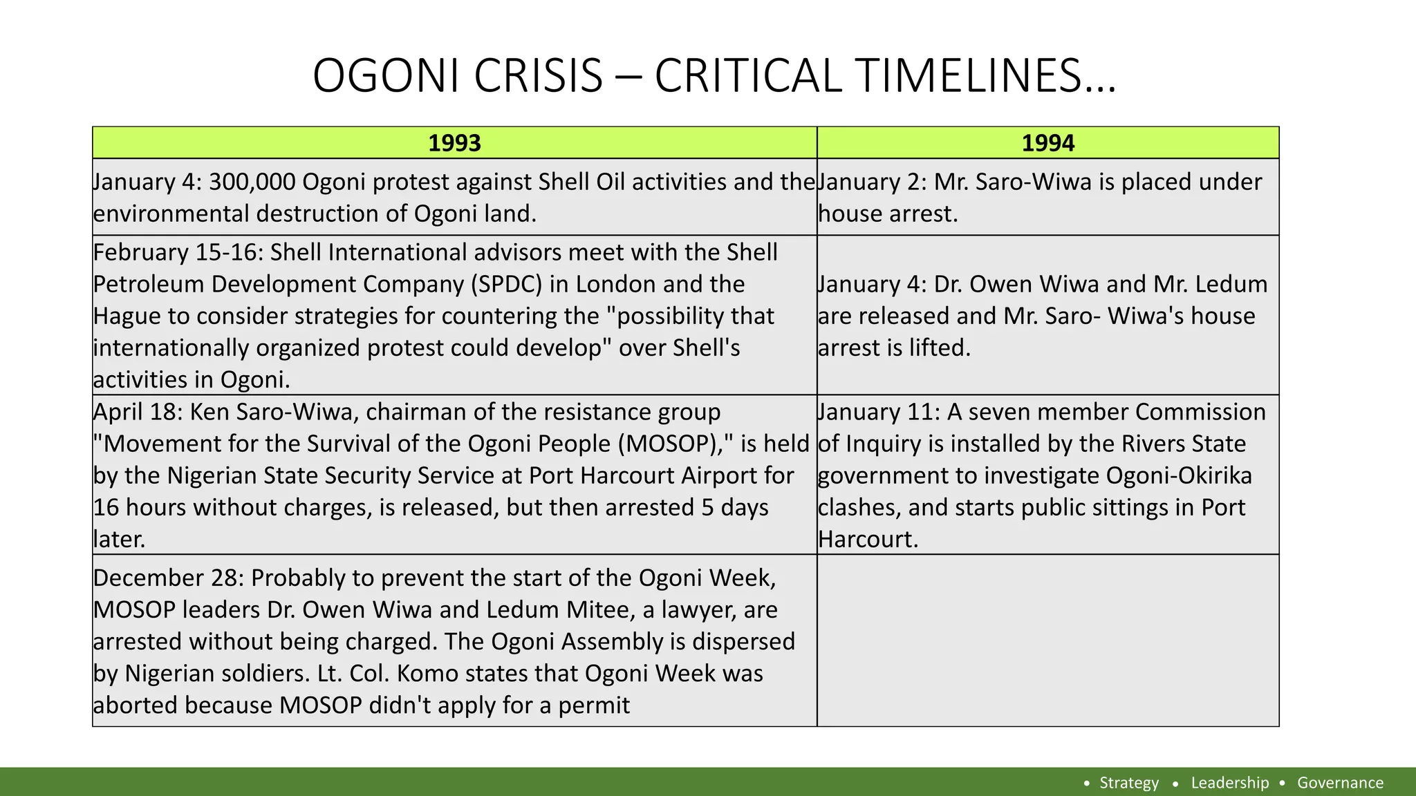 OGONI CRISIS – CRITICAL TIMELINES…
1993 1994
January 4: 300,000 Ogoni protest against Shell Oil activities and the
environmental destruction of Ogoni land.
January 2: Mr. Saro-Wiwa is placed under
house arrest.
February 15-16: Shell International advisors meet with the Shell
Petroleum Development Company (SPDC) in London and the
Hague to consider strategies for countering the "possibility that
internationally organized protest could develop" over Shell's
activities in Ogoni.
January 4: Dr. Owen Wiwa and Mr. Ledum
are released and Mr. Saro- Wiwa's house
arrest is lifted.
April 18: Ken Saro-Wiwa, chairman of the resistance group
"Movement for the Survival of the Ogoni People (MOSOP)," is held
by the Nigerian State Security Service at Port Harcourt Airport for
16 hours without charges, is released, but then arrested 5 days
later.
January 11: A seven member Commission
of Inquiry is installed by the Rivers State
government to investigate Ogoni-Okirika
clashes, and starts public sittings in Port
Harcourt.
December 28: Probably to prevent the start of the Ogoni Week,
MOSOP leaders Dr. Owen Wiwa and Ledum Mitee, a lawyer, are
arrested without being charged. The Ogoni Assembly is dispersed
by Nigerian soldiers. Lt. Col. Komo states that Ogoni Week was
aborted because MOSOP didn't apply for a permit
Strategy Leadership Governance
 