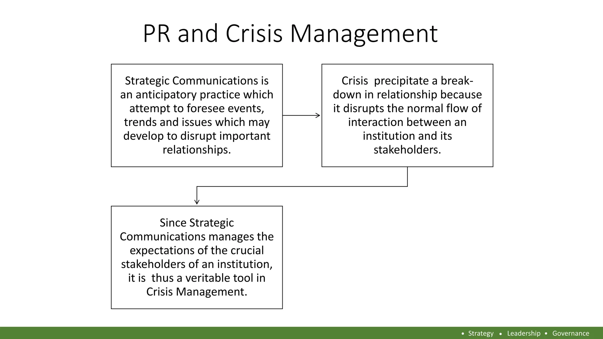 PR and Crisis Management
Strategic Communications is
an anticipatory practice which
attempt to foresee events,
trends and issues which may
develop to disrupt important
relationships.
Crisis precipitate a break-
down in relationship because
it disrupts the normal flow of
interaction between an
institution and its
stakeholders.
Since Strategic
Communications manages the
expectations of the crucial
stakeholders of an institution,
it is thus a veritable tool in
Crisis Management.
Strategy Leadership Governance
 