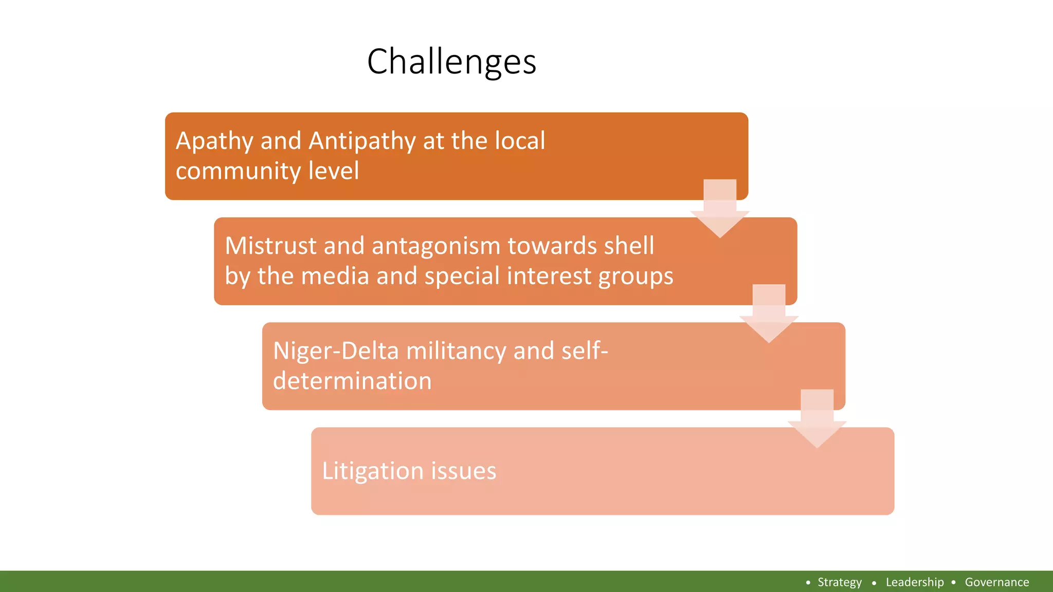 Challenges
Apathy and Antipathy at the local
community level
Mistrust and antagonism towards shell
by the media and special interest groups
Niger-Delta militancy and self-
determination
Litigation issues
Strategy Leadership Governance
 