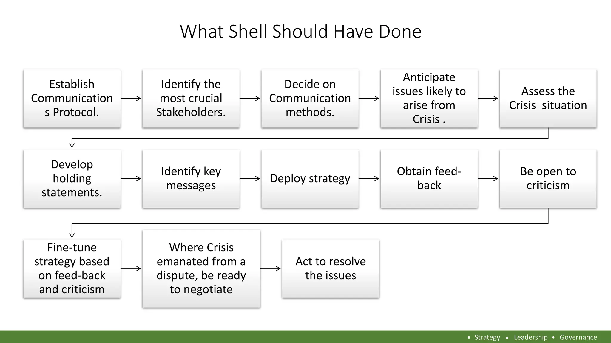 What Shell Should Have Done
Establish
Communication
s Protocol.
Identify the
most crucial
Stakeholders.
Decide on
Communication
methods.
Anticipate
issues likely to
arise from
Crisis .
Assess the
Crisis situation
Develop
holding
statements.
Identify key
messages
Deploy strategy
Obtain feed-
back
Be open to
criticism
Fine-tune
strategy based
on feed-back
and criticism
Where Crisis
emanated from a
dispute, be ready
to negotiate
Act to resolve
the issues
Strategy Leadership Governance
 