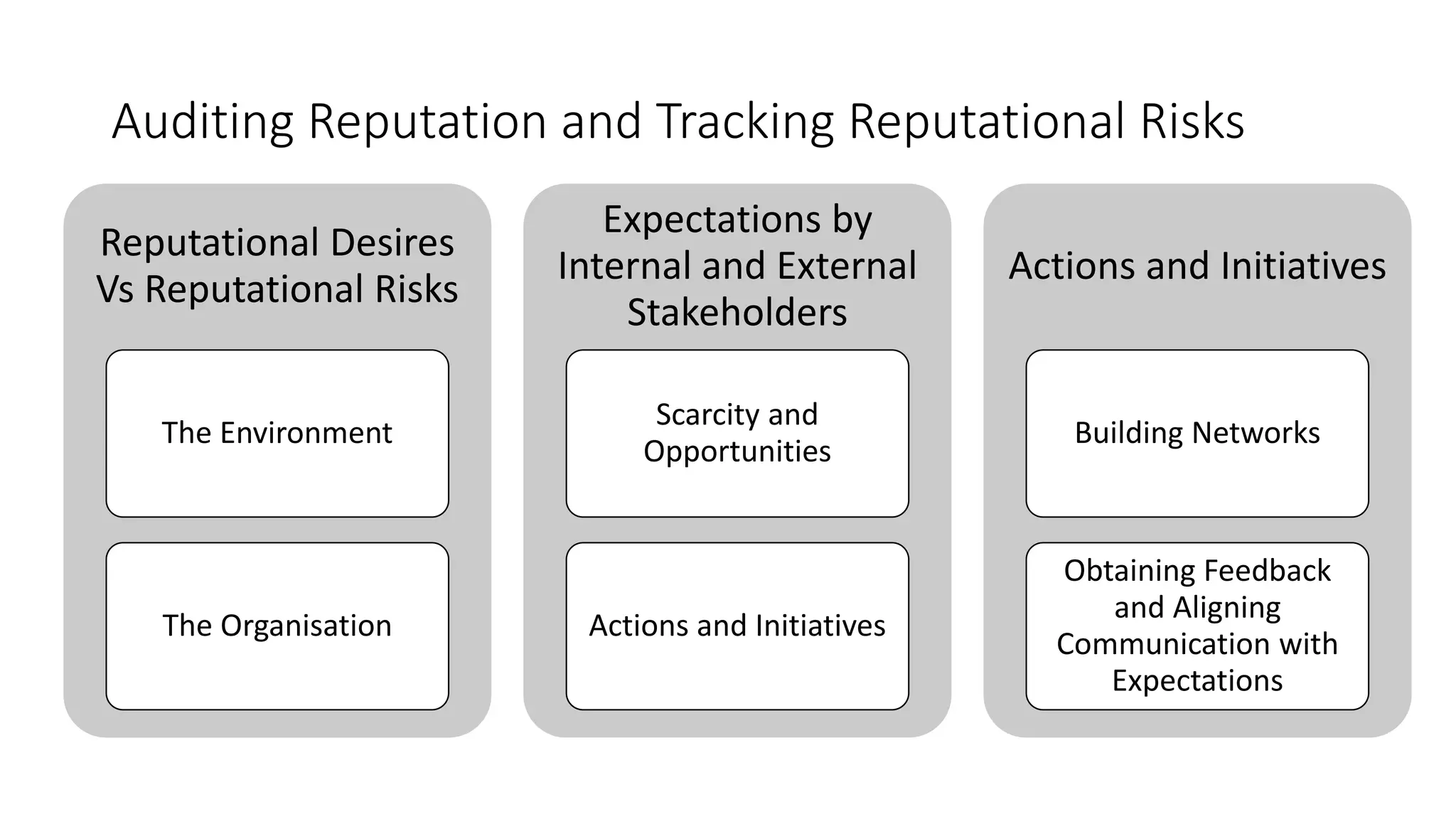 Auditing Reputation and Tracking Reputational Risks
Reputational Desires
Vs Reputational Risks
The Environment
The Organisation
Expectations by
Internal and External
Stakeholders
Scarcity and
Opportunities
Actions and Initiatives
Actions and Initiatives
Building Networks
Obtaining Feedback
and Aligning
Communication with
Expectations
 