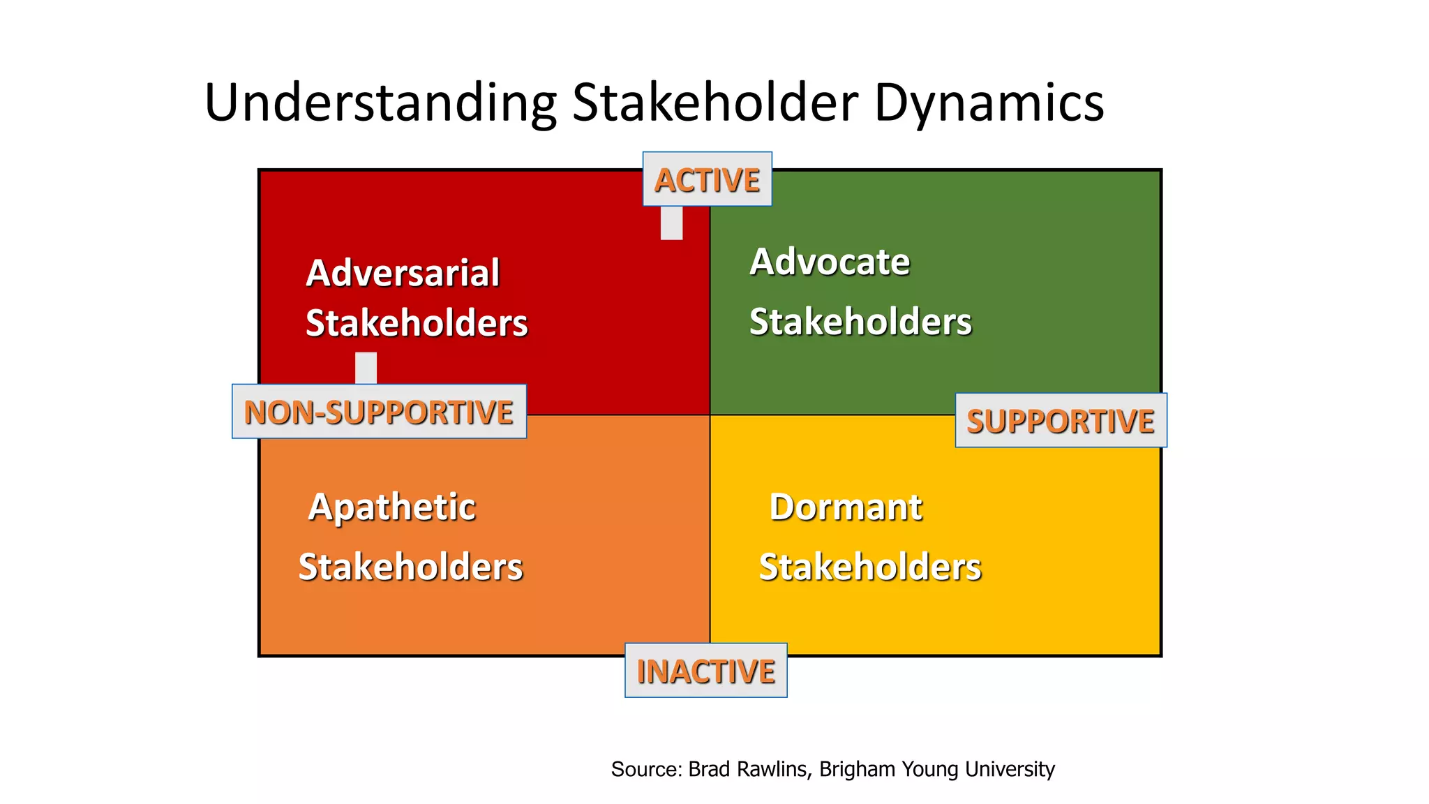 Understanding Stakeholder Dynamics
Dormant
Stakeholders
Apathetic
Stakeholders
Advocate
Stakeholders
Adversarial
Stakeholders
INACTIVE
ACTIVE
NON-SUPPORTIVE SUPPORTIVE
Source: Brad Rawlins, Brigham Young University
 