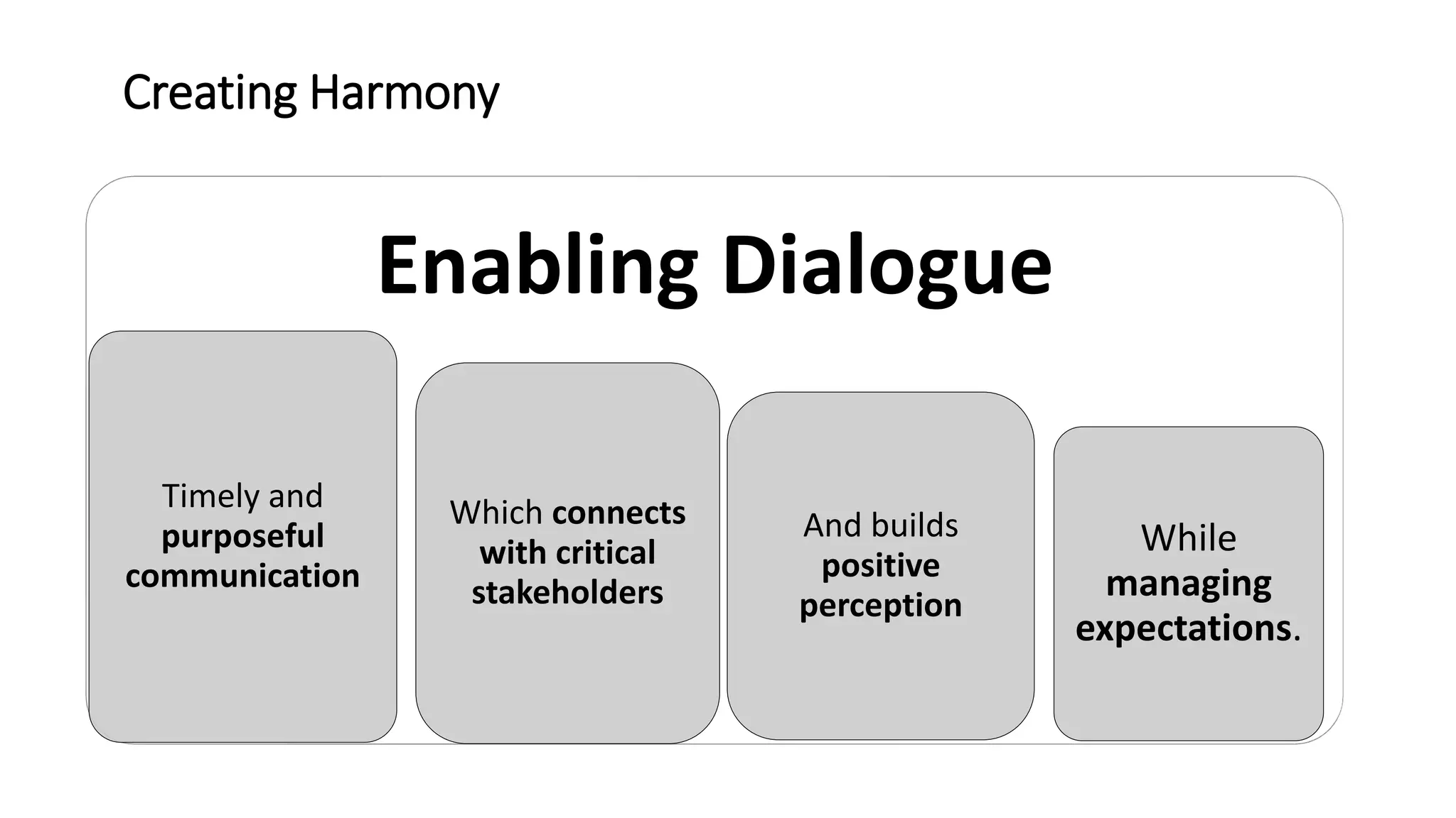 Creating Harmony
Enabling Dialogue
Timely and
purposeful
communication
Which connects
with critical
stakeholders
And builds
positive
perception
While
managing
expectations.
 