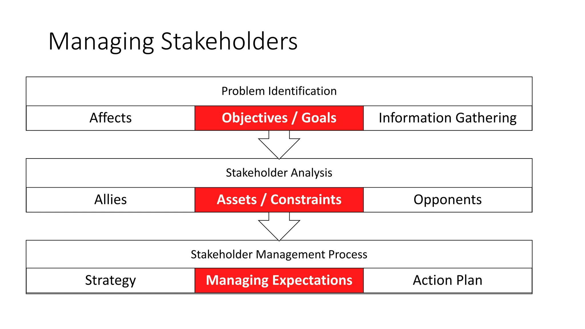 Managing Stakeholders
Stakeholder Management Process
Strategy Managing Expectations Action Plan
Stakeholder Analysis
Allies Assets / Constraints Opponents
Problem Identification
Affects Objectives / Goals Information Gathering
 