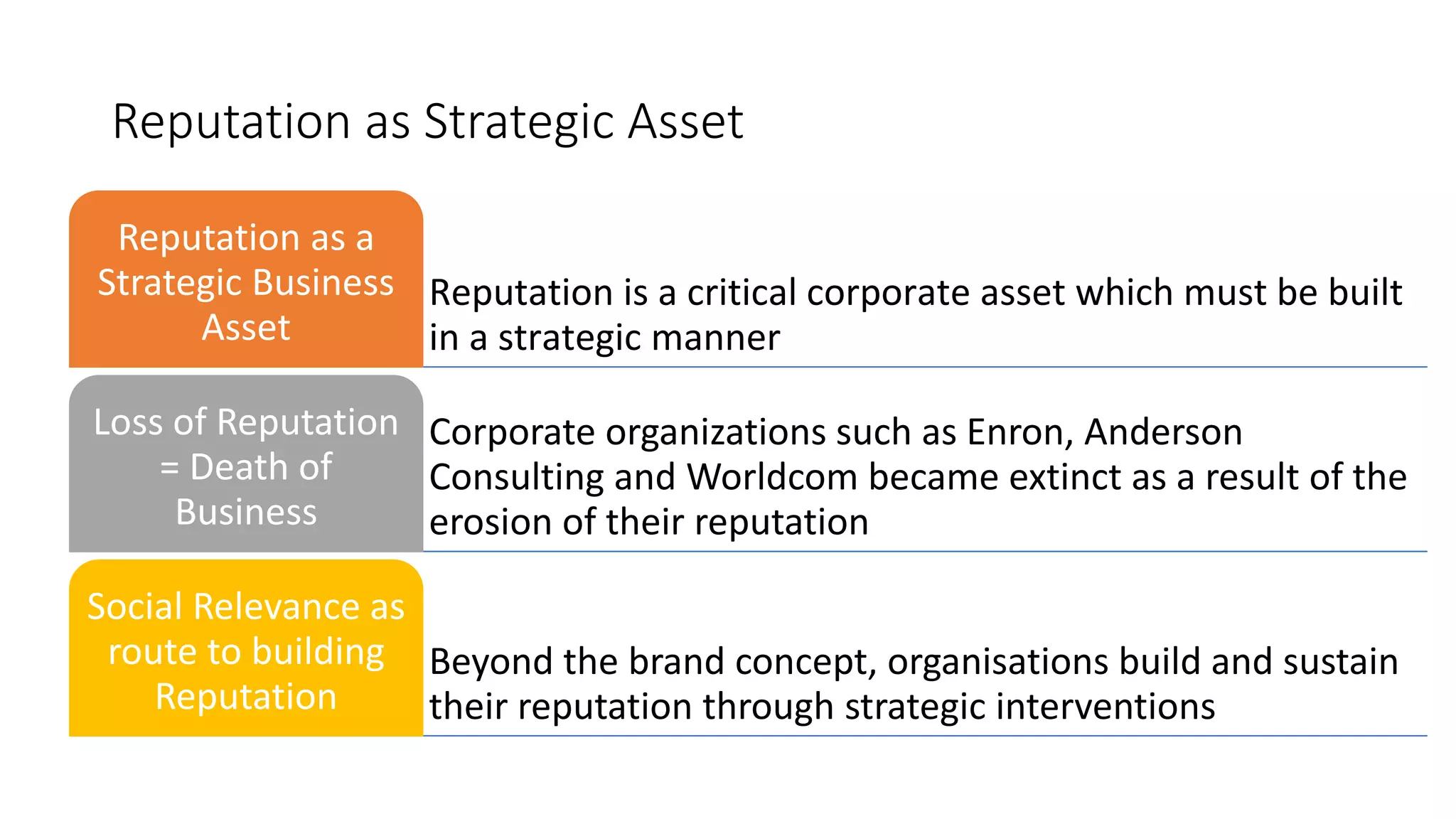 Reputation as Strategic Asset
Reputation is a critical corporate asset which must be built
in a strategic manner
Reputation as a
Strategic Business
Asset
Corporate organizations such as Enron, Anderson
Consulting and Worldcom became extinct as a result of the
erosion of their reputation
Loss of Reputation
= Death of
Business
Beyond the brand concept, organisations build and sustain
their reputation through strategic interventions
Social Relevance as
route to building
Reputation
 