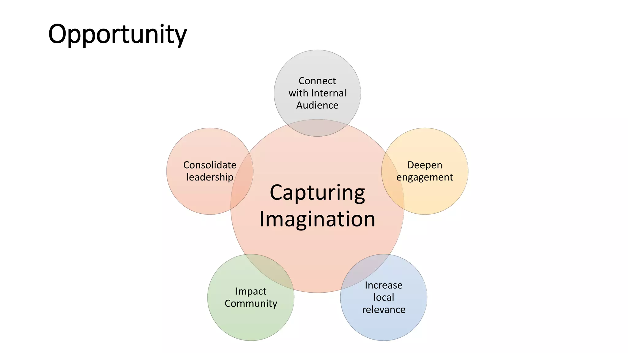 Opportunity
Capturing
Imagination
Connect
with Internal
Audience
Deepen
engagement
Increase
local
relevance
Impact
Community
Consolidate
leadership
 