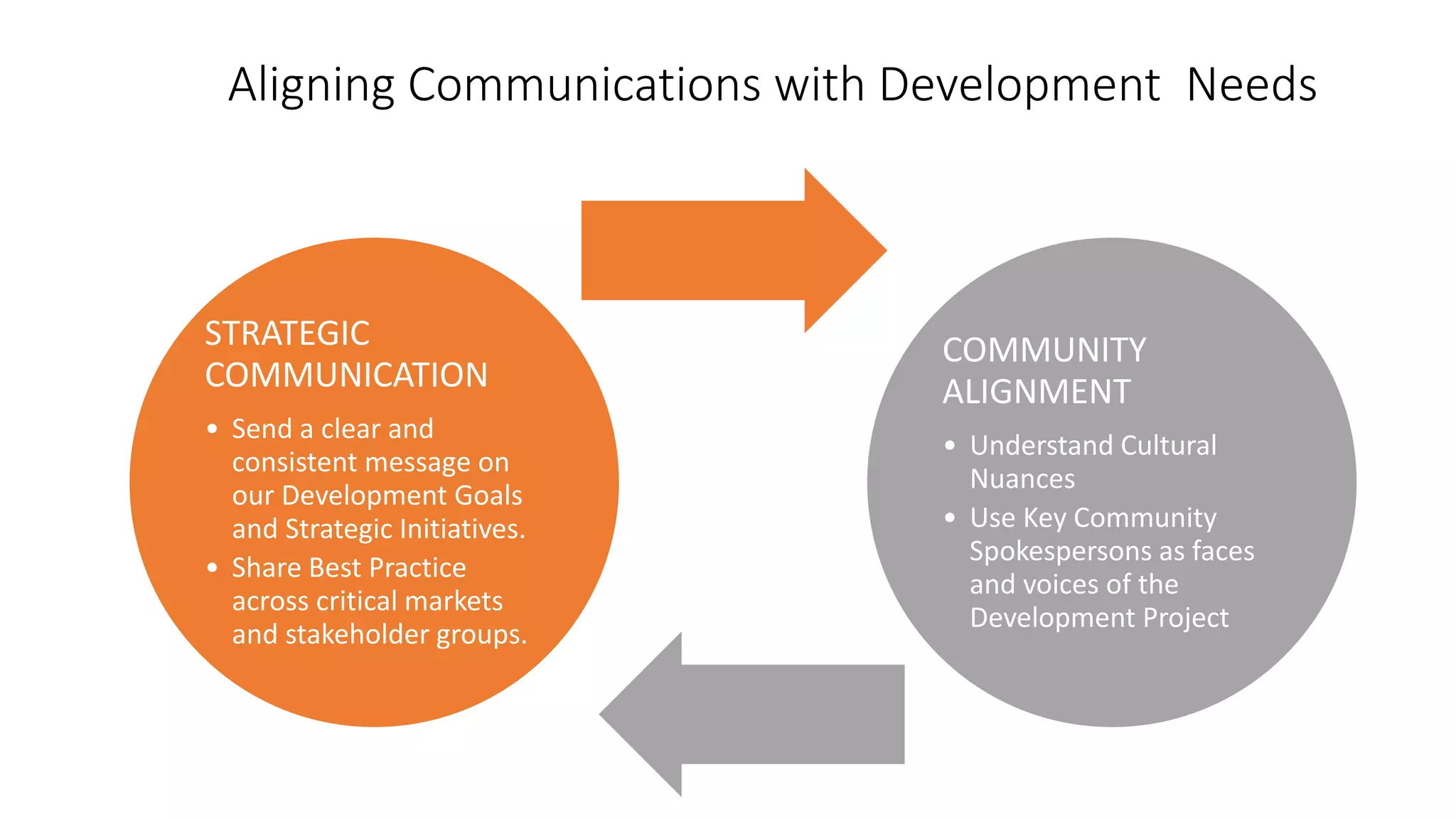 Aligning Communications with Development Needs
STRATEGIC
COMMUNICATION
• Send a clear and
consistent message on
our Development Goals
and Strategic Initiatives.
• Share Best Practice
across critical markets
and stakeholder groups.
COMMUNITY
ALIGNMENT
• Understand Cultural
Nuances
• Use Key Community
Spokespersons as faces
and voices of the
Development Project
 