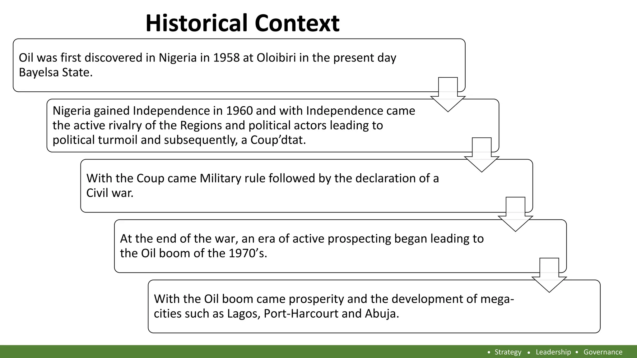 Historical Context
Oil was first discovered in Nigeria in 1958 at Oloibiri in the present day
Bayelsa State.
Nigeria gained Independence in 1960 and with Independence came
the active rivalry of the Regions and political actors leading to
political turmoil and subsequently, a Coup’dtat.
With the Coup came Military rule followed by the declaration of a
Civil war.
At the end of the war, an era of active prospecting began leading to
the Oil boom of the 1970’s.
With the Oil boom came prosperity and the development of mega-
cities such as Lagos, Port-Harcourt and Abuja.
Strategy Leadership Governance
 