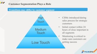 ©2015 Gainsight. All Rights Reserved.
Customer Segmentation Plays a Role
• CSMs introduced during
sales process for strategic
customers
• Initial contact within 24
hours of close important in
all segments
• Monitoring is critical to
make sure customers are
getting success
Transitions may differ by customer segment
High
Touch
Medium
Touch
Low Touch
 