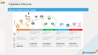 ©2015 Gainsight. All Rights Reserved.
Customer Lifecycle
Buy-in Needed Across Teams
 