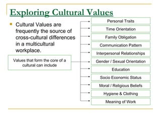 Exploring Cultural Values
                                           Personal Traits
    Cultural Values are
                                          Time Orientation
     frequently the source of
     cross-cultural differences           Family Obligation
     in a multicultural                Communication Pattern
     workplace.                      Interpersonal Relationships
    Values that form the core of a   Gender / Sexual Orientation
         cultural can include
                                             Education

                                       Socio Economic Status

                                      Moral / Religious Beliefs

                                         Hygiene & Clothing

                                          Meaning of Work
 