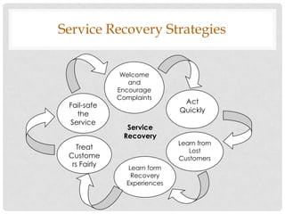 Service Recovery Strategies


               Welcome
                 and
              Encourage
              Complaints
                               Act
 Fail-safe
                              Quickly
   the
 Service
                Service
               Recovery
                              Learn from
    Treat                        Lost
 Custome                      Customers
  rs Fairly      Learn form
                  Recovery
                Experiences
 