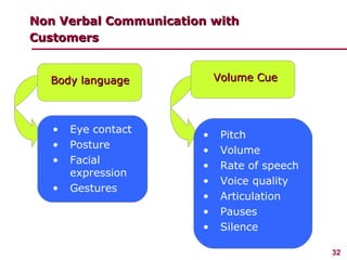 Non Verbal Communication with Customers Body language Volume Cue <ul><li>Eye contact </li></ul><ul><li>Posture </li></ul><...