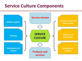 Service Culture Components

                  Service mission
                                    Employee roles and
Delivery system
                                      expectations




   Training
                    SERVICE            Policies and
                                       procedures
                    CULTURE


Motivators and                        Management
   reward                              Support
                  Products and
                    services
                                                      17
 