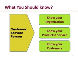 What You Should know?

                   Know your
                  Organization

  Customer
                   Know your
  Service
  Person        Products/ Service

                   Know your
                   Customers
                                    22
 