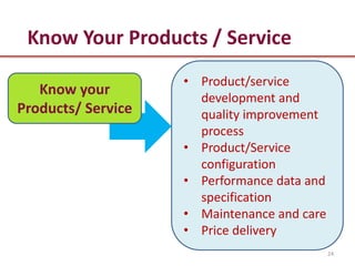 Know Your Products / Service
                       • Product/service
                       • development and
                          Product/service
   • Knowyour
   Know Your
                          development and
                         quality improvement
     Product/Service
Products/ Service
                         process improvement
                          quality
                          process
                       • Product/Service
                       • configuration
                          Product/Service
                          configuration
                       • Performance data and
                       • specification data and
                          Performance
                          specification
                       • Maintenance and care
                       • Maintenance and care
                       • Price delivery
                       • Price delivery
                                                  24
 