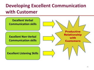 Developing Excellent Communication
with Customer
   Excellent Verbal
 Communication skills

                              Productive
                             Relationship
 Excellent Non-Verbal            with
 Communication skills         Customers



Excellent Listening Skills



                                            26
 