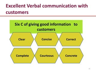 Excellent Verbal communication with
customers

   Six C of giving good information to
                 customers

     Clear        Concise      Correct




    Complete     Courteous     Concrete


                                          31
 