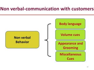Non verbal-communication with customers

                        Body language


                         Volume cues
     Non verbal
      Behavior          Appearance and
                          Grooming
                        Miscellaneous
                            Cues

                                         32
 