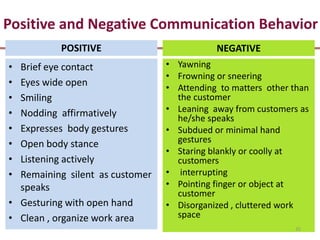 Positive and Negative Communication Behavior
           POSITIVE                         NEGATIVE
• Brief eye contact              • Yawning
                                 • Frowning or sneering
• Eyes wide open                 • Attending to matters other than
• Smiling                          the customer
• Nodding affirmatively          • Leaning away from customers as
                                   he/she speaks
• Expresses body gestures        • Subdued or minimal hand
• Open body stance                 gestures
                                 • Staring blankly or coolly at
• Listening actively               customers
• Remaining silent as customer   • interrupting
  speaks                         • Pointing finger or object at
                                   customer
• Gesturing with open hand       • Disorganized , cluttered work
• Clean , organize work area       space
                                                              35
 
