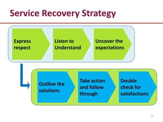 Service Recovery Strategy

Express         Listen to      Uncover the
respect         Understand     expectations




                         Take action     Double
          Outline the
                         and follow      check for
          solutions
                         through         satisfactions



                                                         54
 