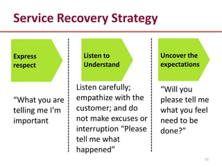 Service Recovery Strategy

Express            Listen to            Uncover the
respect            Understand           expectations


                 Listen carefully;      “Will you
“What you are    empathize with the     please tell me
telling me I’m   customer; and do       what you feel
important        not make excuses or    need to be
                 interruption “Please   done?”
                 tell me what
                 happened”
                                                       55
 
