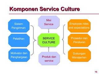 Komponen Service Culture
                  Misi
  Sistem         Service      Employee roles
Pengiriman                   and expectations



 Pelatihan      SERVICE       Prosedur dan
                CULTURE        Peraturan



Motivator dan                  Dukungan
Penghargaan     Produk dan     Manajemen
                  service


                                                16
 