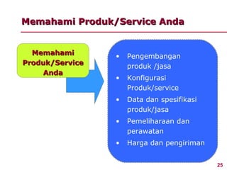 Memahami Produk/Service Anda


  Memahami       •   Pengembangan
Produk/Service
                     produk /jasa
     Anda
                 •   Konfigurasi
                     Produk/service
                 •   Data dan spesifikasi
                     produk/jasa
                 •   Pemeliharaan dan
                     perawatan
                 •   Harga dan pengiriman


                                            25
 