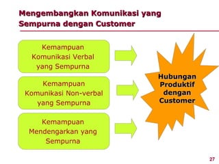Mengembangkan Komunikasi yang
Sempurna dengan Customer


    Kemampuan
  Komunikasi Verbal
   yang Sempurna
                            Hubungan
     Kemampuan              Produktif
 Komunikasi Non-verbal       dengan
    yang Sempurna           Customer


     Kemampuan
  Mendengarkan yang
      Sempurna

                                        27
 