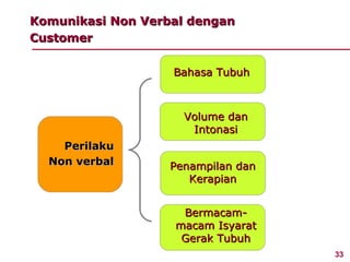 Komunikasi Non Verbal dengan
Customer

                   Bahasa Tubuh



                     Volume dan
                      Intonasi
    Perilaku
  Non verbal       Penampilan dan
                      Kerapian


                    Bermacam-
                   macam Isyarat
                    Gerak Tubuh
                                    33
 