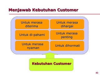 Menjawab Kebutuhan Customer


    Untuk merasa      Untuk merasa
      diterima          dihargai

    Untuk di-pahami   Untuk merasa
                         penting

     Untuk merasa     Untuk dihormati
        nyaman




           Kebutuhan Customer

                                        43
 