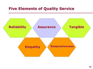 10
www.studyMarketing.org
Assurance
Five Elements of Quality Service
Tangible
Empathy Responsiveness
Reliability
 