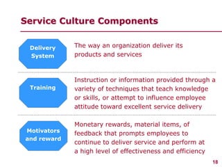 18
www.studyMarketing.org
Service Culture Components
Delivery
System
Training
Motivators
and reward
The way an organizatio...