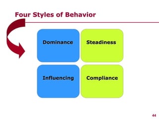 44
www.studyMarketing.org
Four Styles of Behavior
Dominance
Influencing
Steadiness
Compliance
 