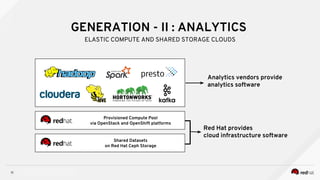 INSERT DESIGNATOR, IF NEEDED11
GENERATION - II : ANALYTICS
ELASTIC COMPUTE AND SHARED STORAGE CLOUDS
Analytics vendors provide
analytics software
Red Hat provides
cloud infrastructure software
Provisioned Compute Pool
via OpenStack and OpenShift platforms
Shared Datasets
on Red Hat Ceph Storage
 